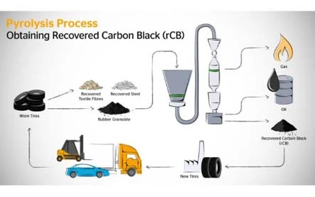 Continental increases use of recycled materials in tire production