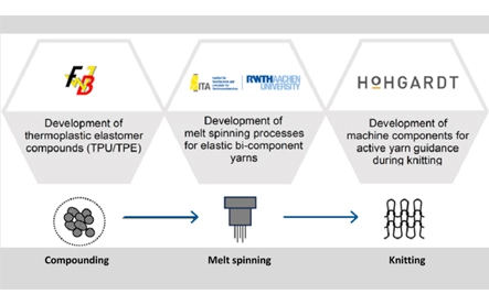 Recyclable and ecological multifilament yarns for sports bandages