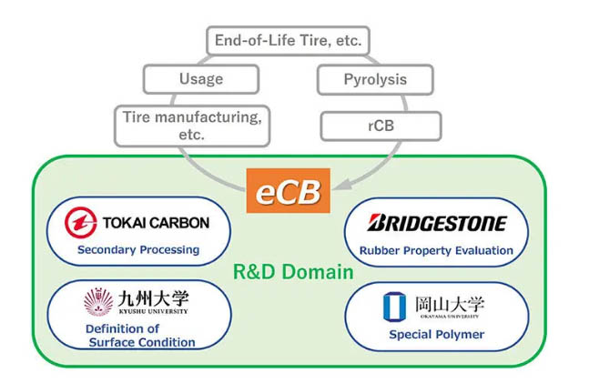 joint-project-launched-to-advance-performance-properties-and-production-of-recovered-carbon-black-01.jpg