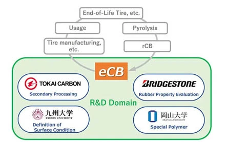 Joint Project Launched to Advance Performance Properties and Production of Recovered Carbon Black